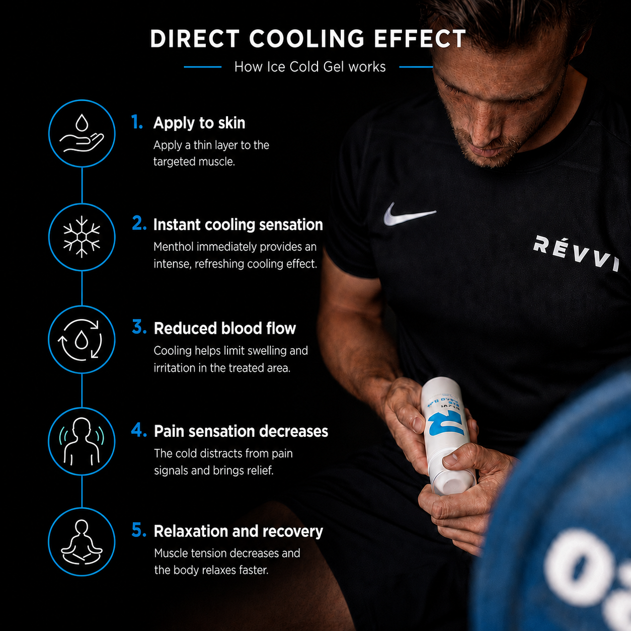 Infographic for RÉVVI Ice Cold Gel showing a man in black sportswear holding the product on the right, with a dark background and blue accents. On the left, five illustrated steps explain the gel’s direct cooling effect: apply to skin, instant cooling sensation, reduced blood flow, pain sensation decreases, and relaxation and recovery.