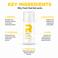 Infographic for RÉVVI Fresh Feet Gel showing key ingredients on a clean white background. The product bottle is centered, with yellow headings and connector lines pointing to five ingredients: Menthol, Eucalyptus, Chamomile, Sage, and Lemon Balm. Each ingredient includes a short explanation of its refreshing, cooling, soothing, or skin-supporting effect.