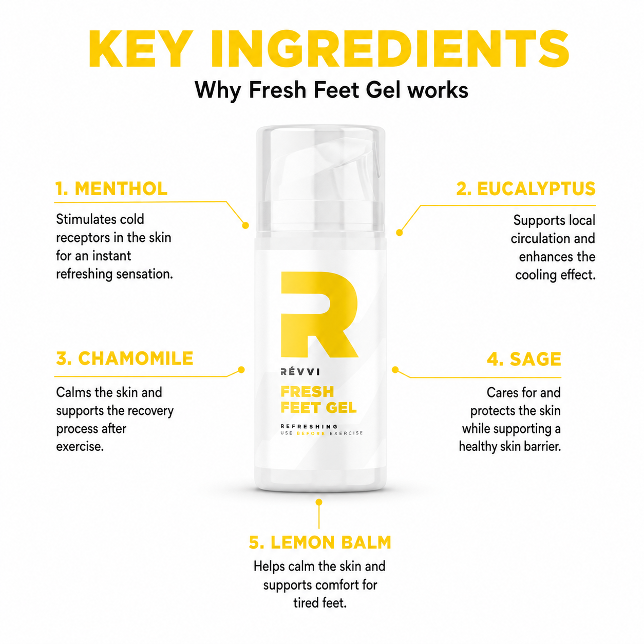 Infographic for RÉVVI Fresh Feet Gel showing key ingredients on a clean white background. The product bottle is centered, with yellow headings and connector lines pointing to five ingredients: Menthol, Eucalyptus, Chamomile, Sage, and Lemon Balm. Each ingredient includes a short explanation of its refreshing, cooling, soothing, or skin-supporting effect.
